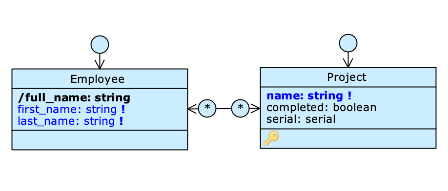 A bidirectional association