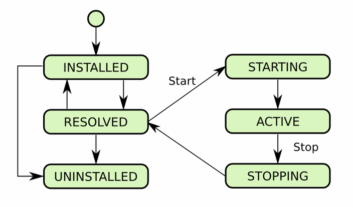 OSGi lifecycle