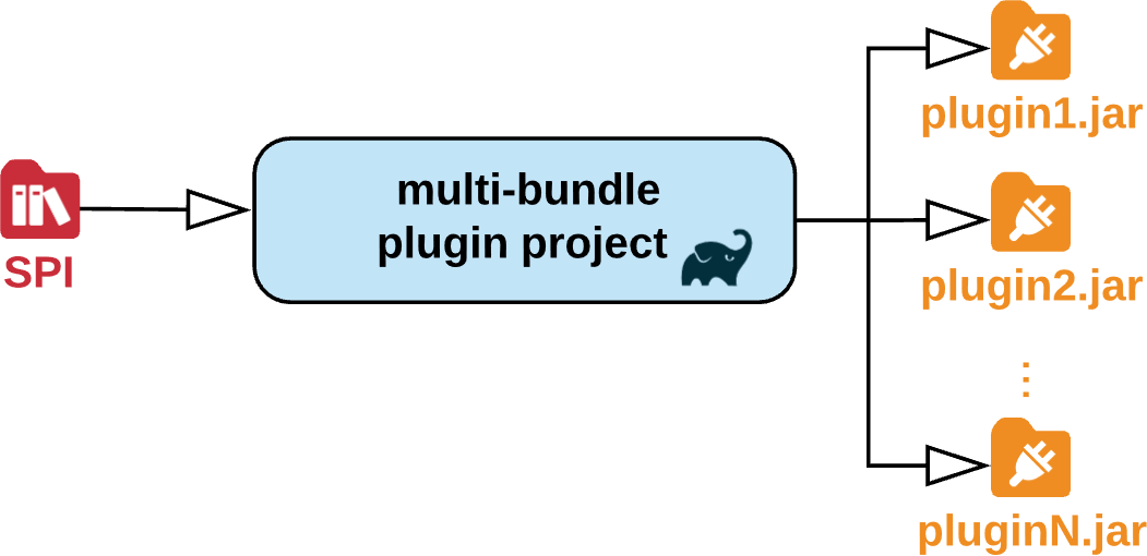 Plugin project multi