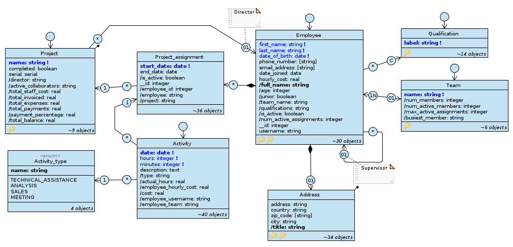 Designer complete diagrams staff