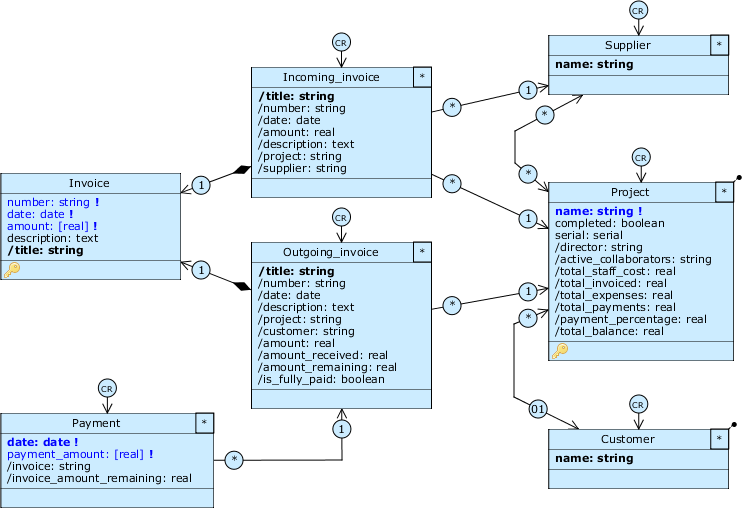 Designer complete diagrams accounting