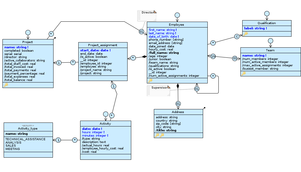 Example diagram