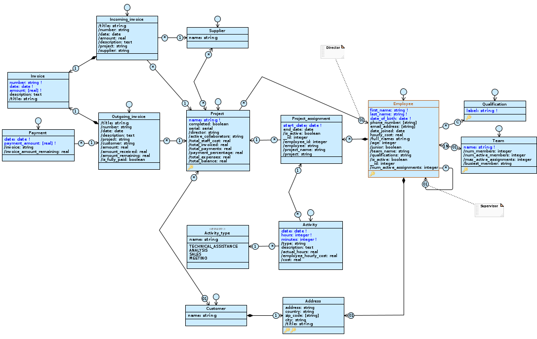 Designer Administration diagram