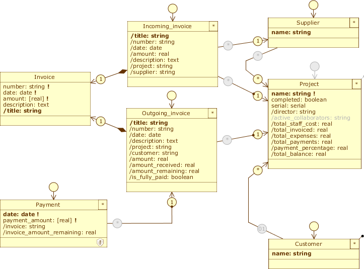 Designer application accounting diagram accounting