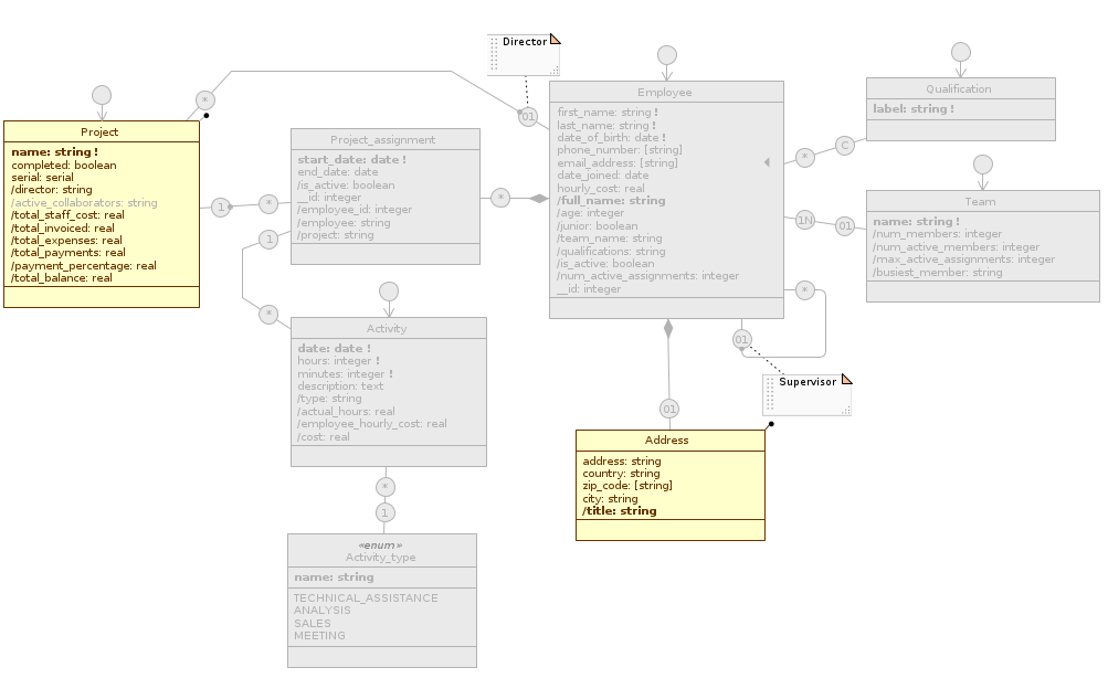 Designer application accounting diagram staff