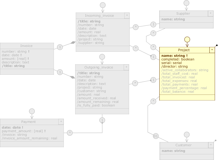 Designer application staff management diagram accounting