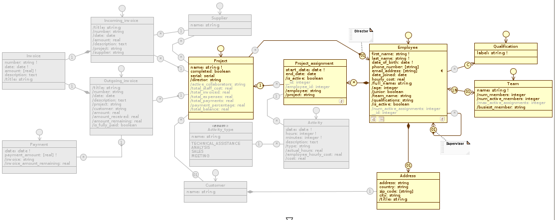 Designer application staff management diagram administration