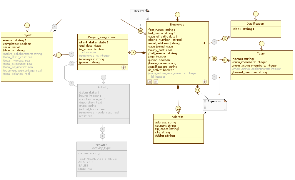 Designer application staff management diagram staff