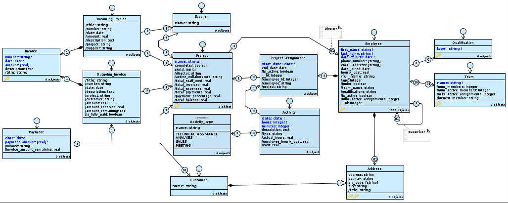 Designer complete diagrams administration